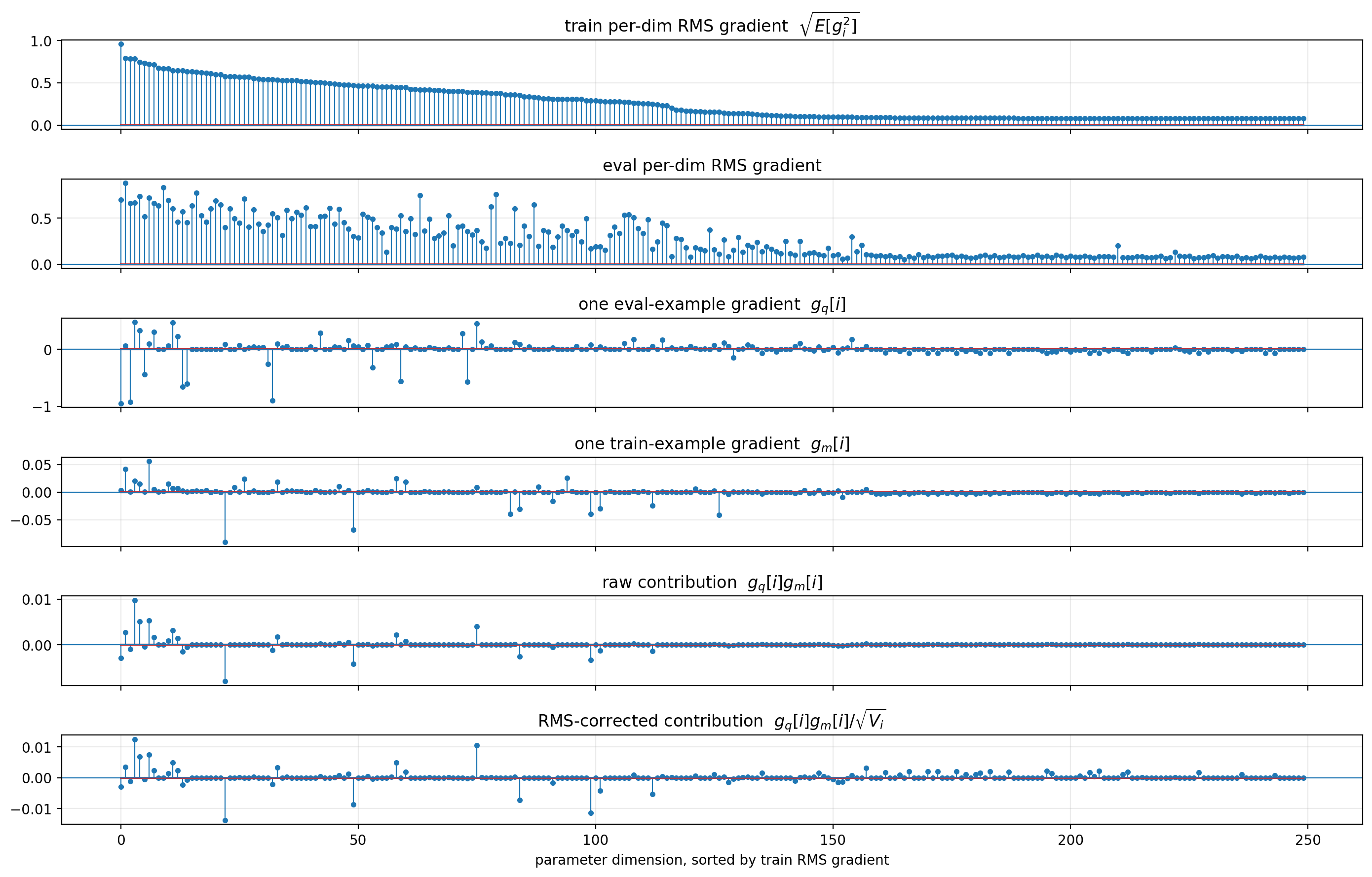 Gradient stem diagnostics