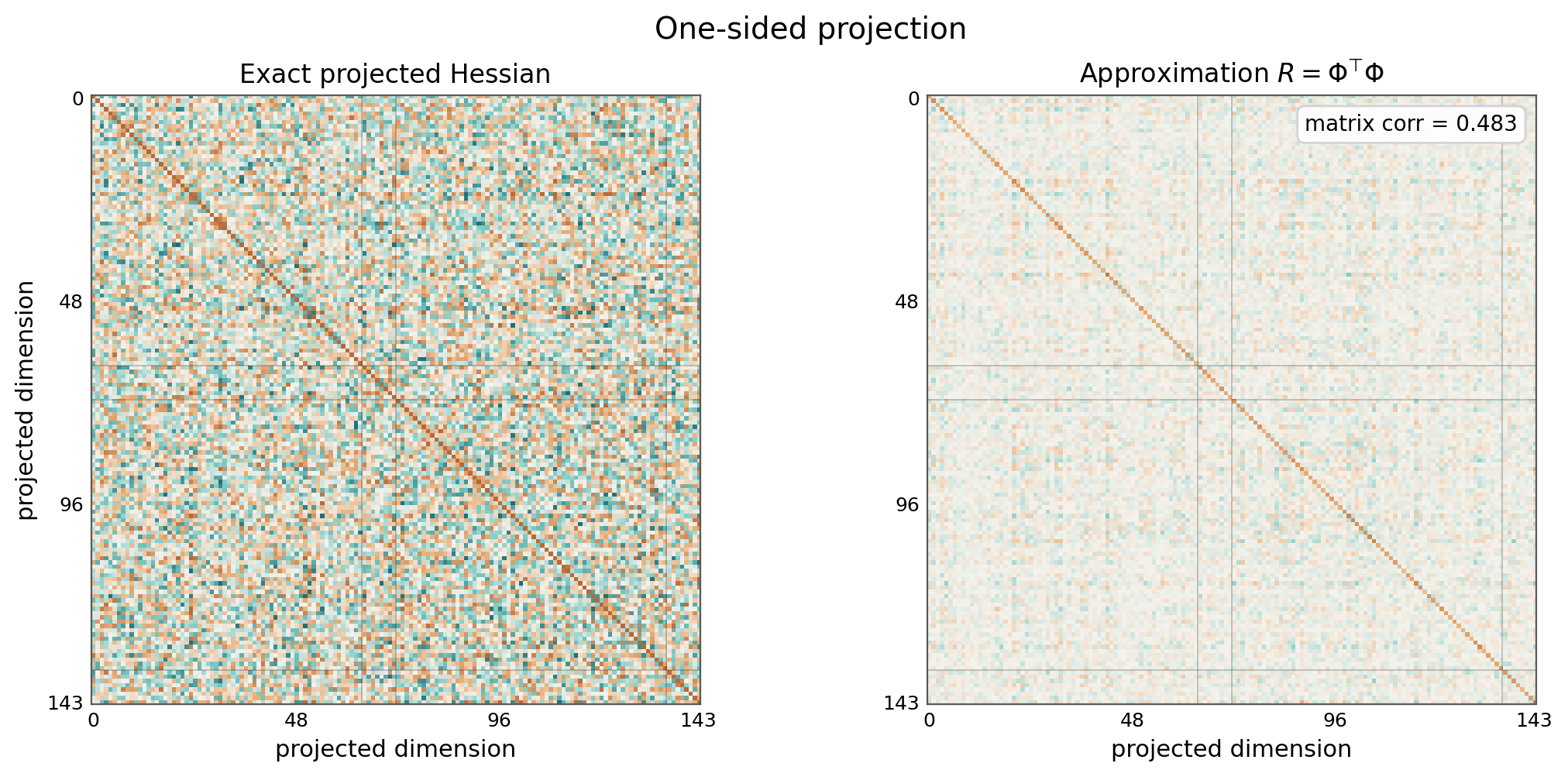 One-sided projection Hessian comparison