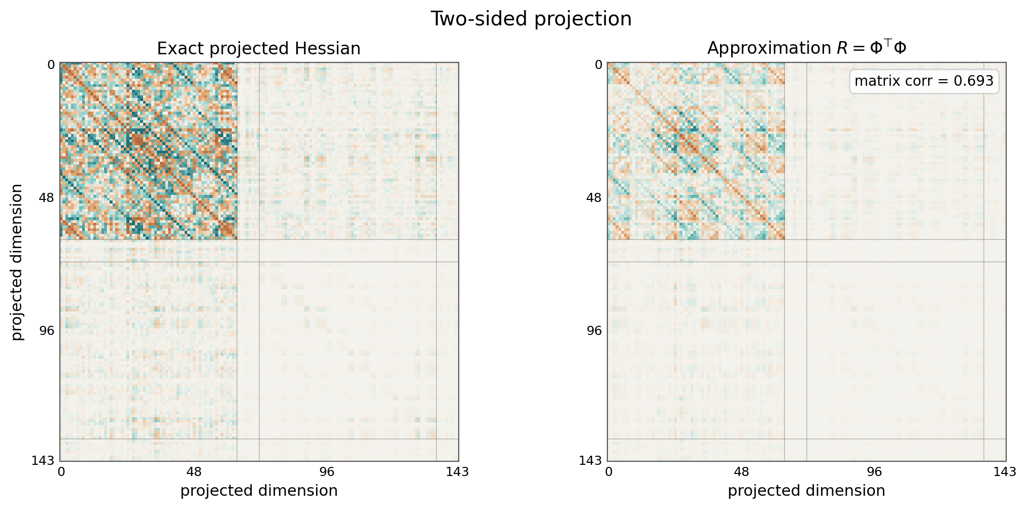 Two-sided projection Hessian comparison