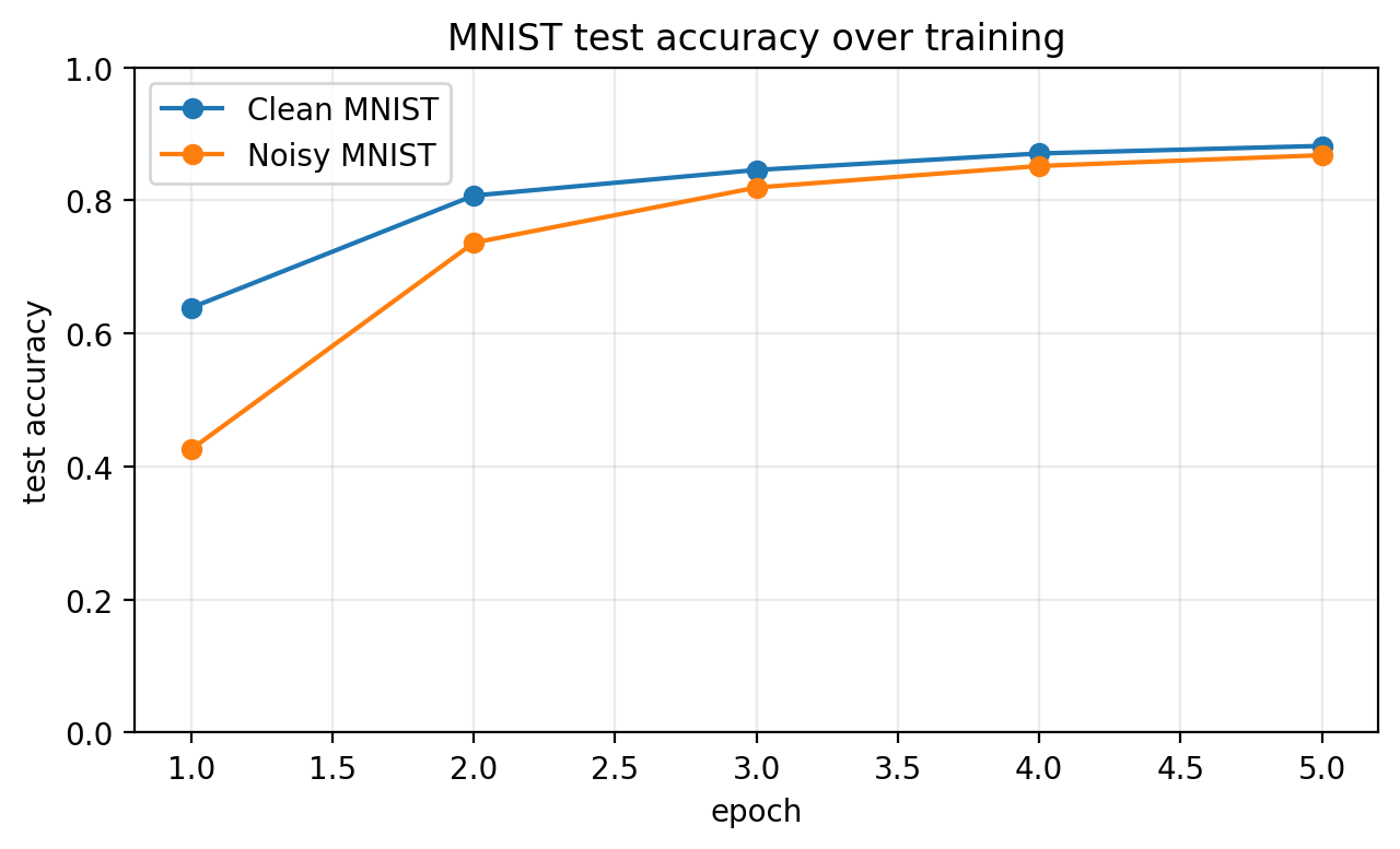 MNIST test accuracy over time
